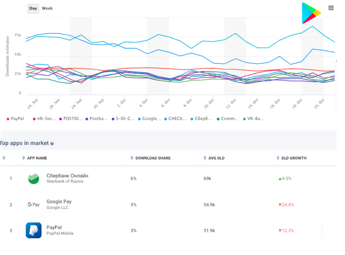 AppTweak Market Intelligence - The top Finance apps of the EU in terms of daily downloads on the Google Play Store